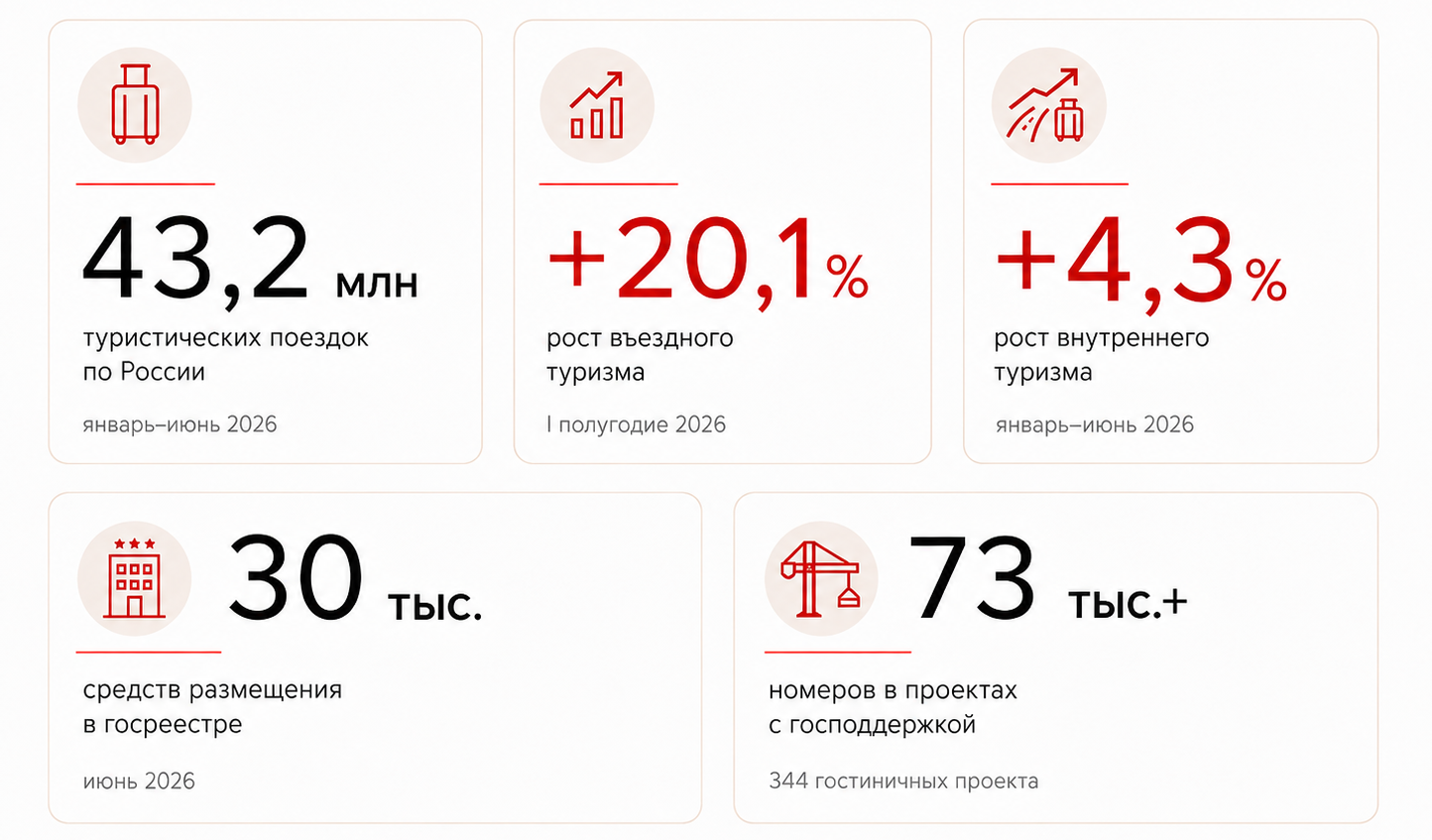 Аналитика рынка курортной недвижимости России 2026