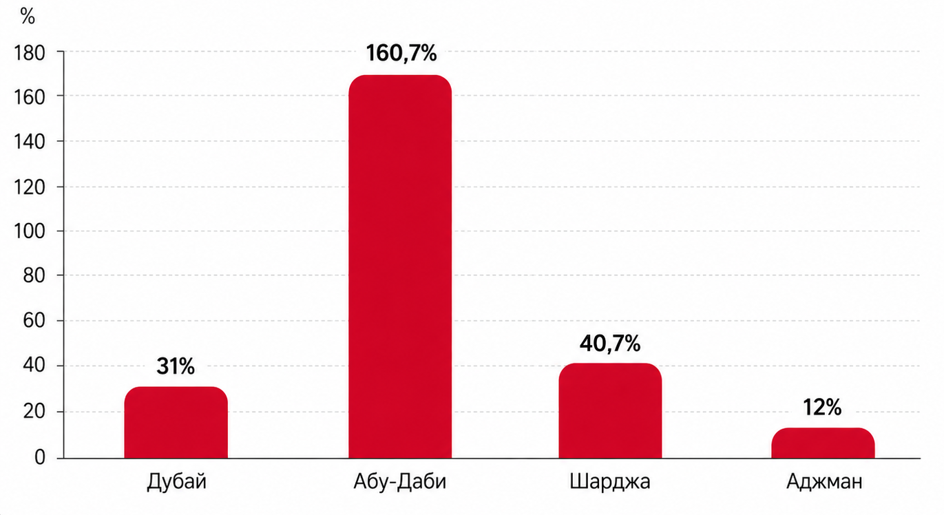 Динамика стоимости сделок по эмиратам в 1 квартале 2026 года в сравнении с 1 кварталом 2025