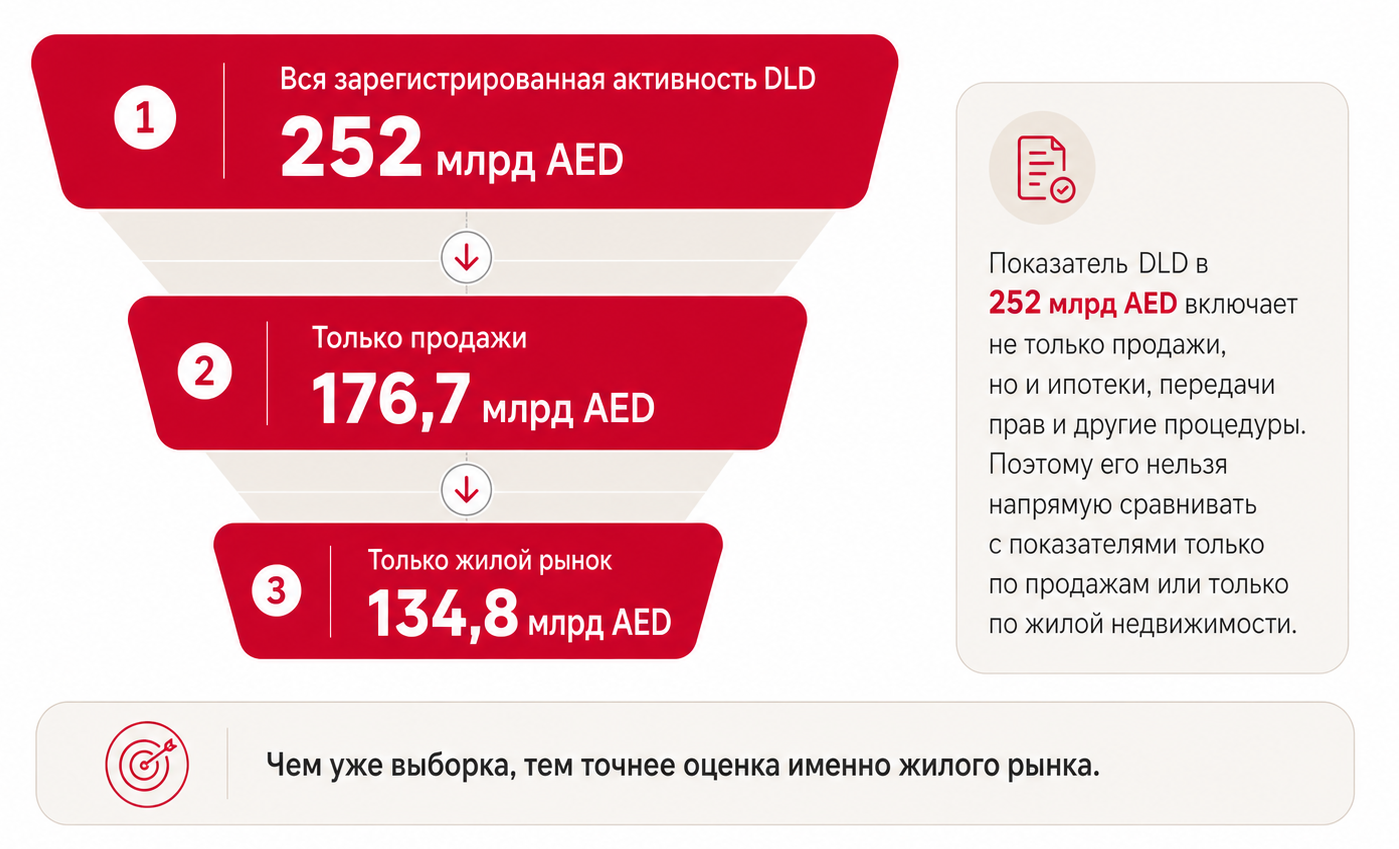 Воронка данных Дубай 1 кв 2026