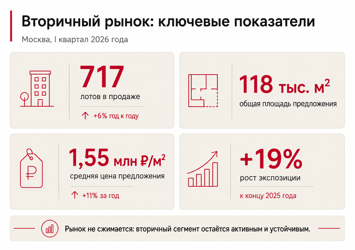 Вторичная недвижимость Мск 1 кв 2026